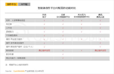 QuestMobile2024 AI智能體應用洞察半年報:AI類APP月活超6600萬,智能體形成八大玩法門類,商業化路徑已開啟
