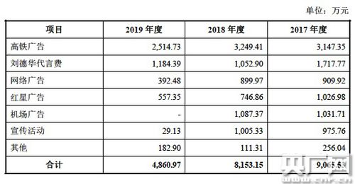 夢天家居闖關ipo 木門類產品銷售收入下滑 劉德華每年代言費超千萬