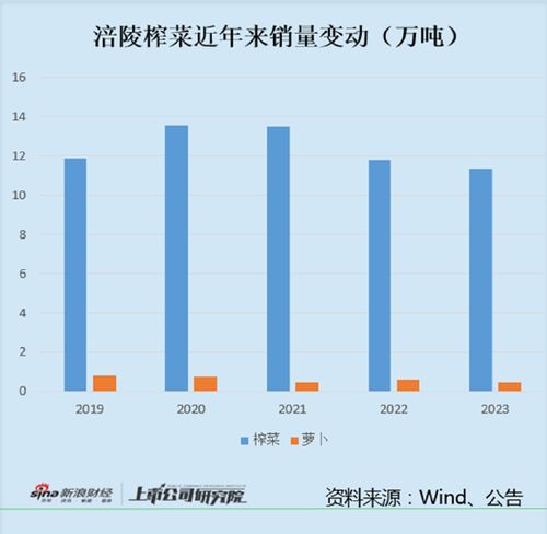 涪陵榨菜史上最難看年報(bào) 營(yíng)收凈利雙降產(chǎn)品結(jié)構(gòu)降級(jí) 榨菜銷量已連續(xù)下滑三年