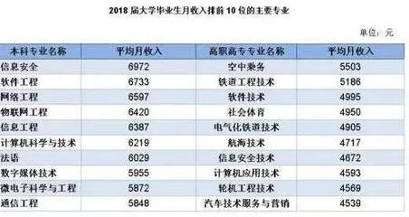 2018屆畢業(yè)生就業(yè)報(bào)告出爐,專業(yè)“紅黑榜”了解一下