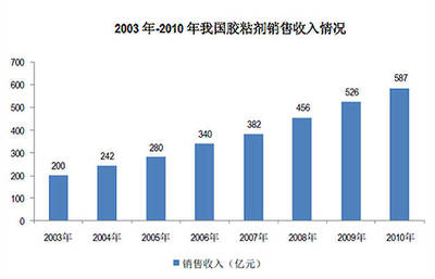 復(fù)合聚氨酯膠粘劑,世界上最環(huán)保的高端膠粘劑之一
