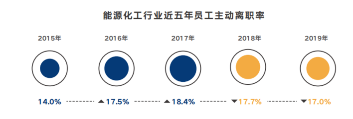 離職率升高!今年工資下調(diào)!能源化工行業(yè)薪酬大調(diào)查!