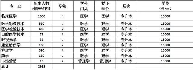 快報(bào)名吧!新鄉(xiāng)醫(yī)學(xué)院三全學(xué)院 2018年本科招生計(jì)劃出爐!