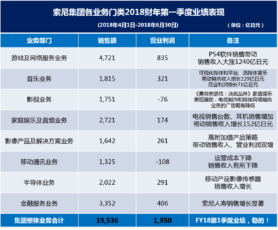 索尼公司發(fā)布2018財(cái)年第一季度財(cái)報(bào) 營業(yè)利潤同比增長24%