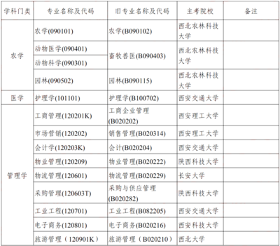 陜西省2021年自考開考專業(yè)清單