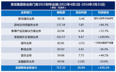索尼2015財(cái)報(bào)發(fā)布 看來索尼又不能破產(chǎn)了|索尼電視業(yè)務(wù)盈利_ZNDS資訊