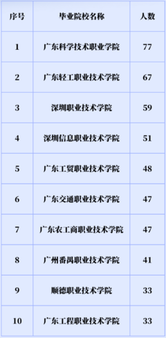 2024年廣州軟件學(xué)院廣東專升本專業(yè)有哪些?