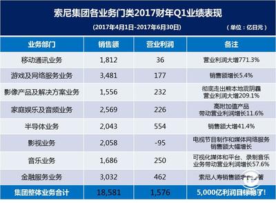 索尼一季度利潤飆升180%，木制品銷售成增長亮點